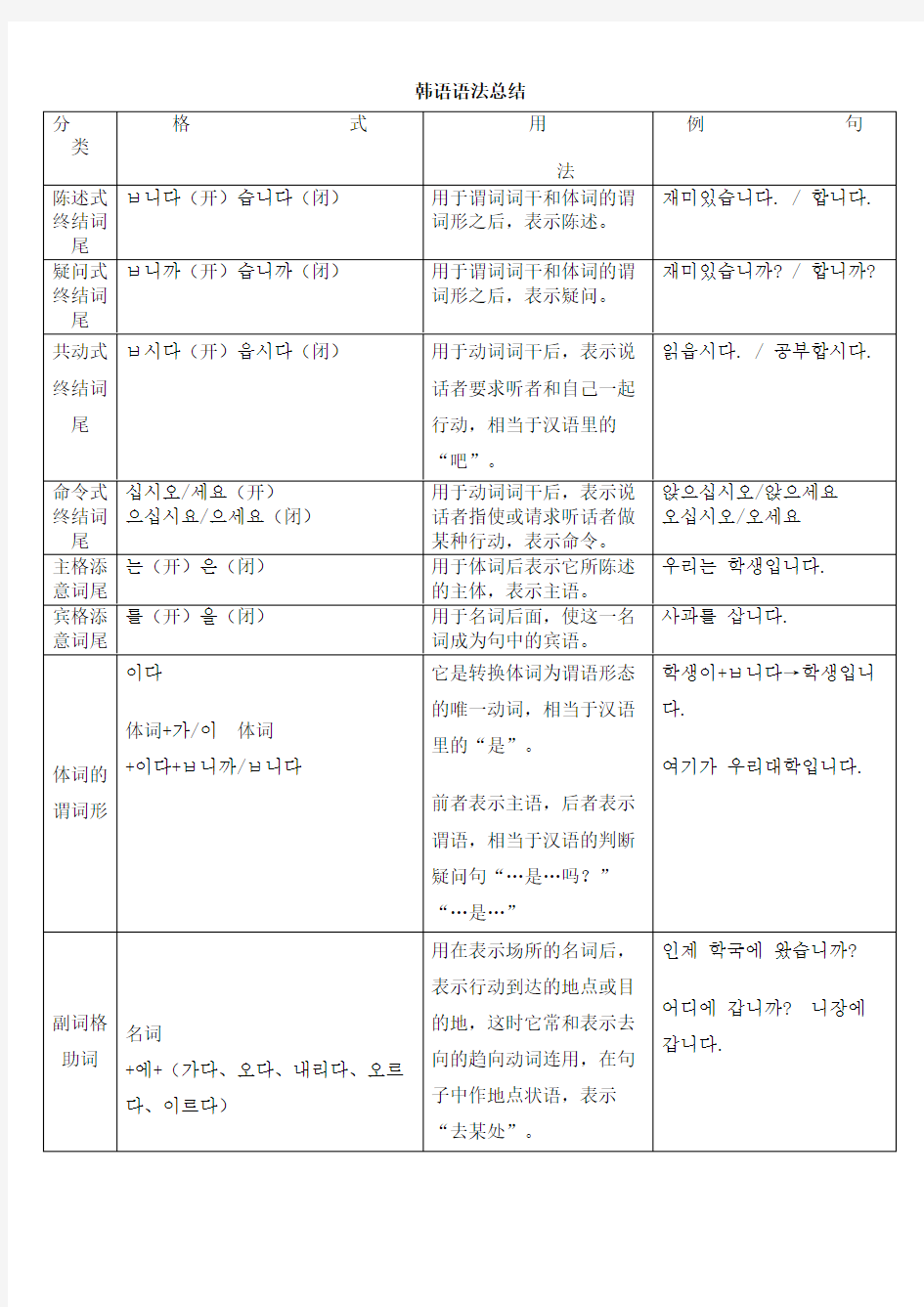 (完整版)韩语语法总结及首尔大学韩国语,推荐文档