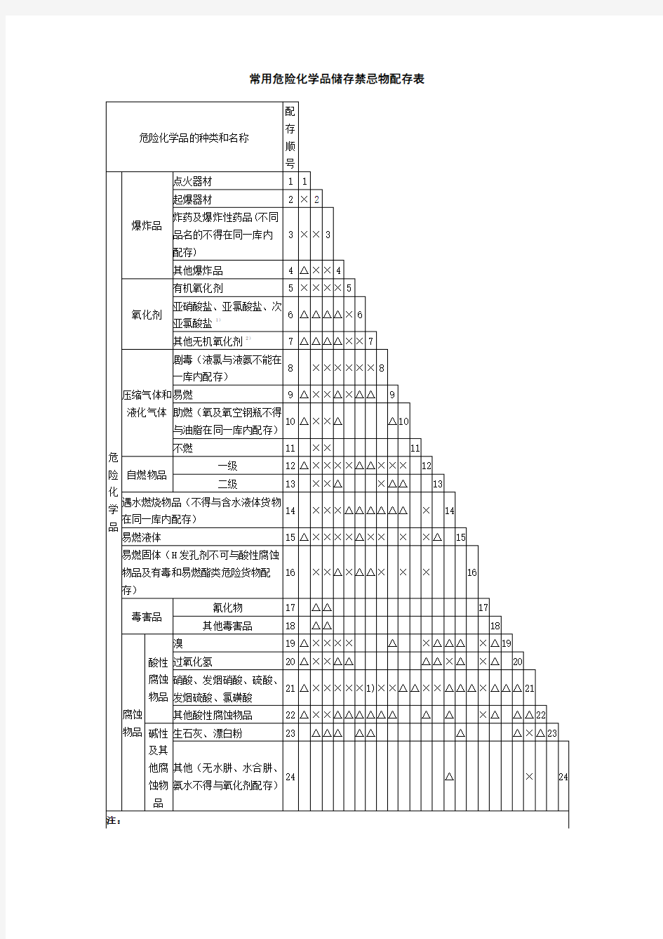 (完整版)常用危险化学品储存禁忌物配存表