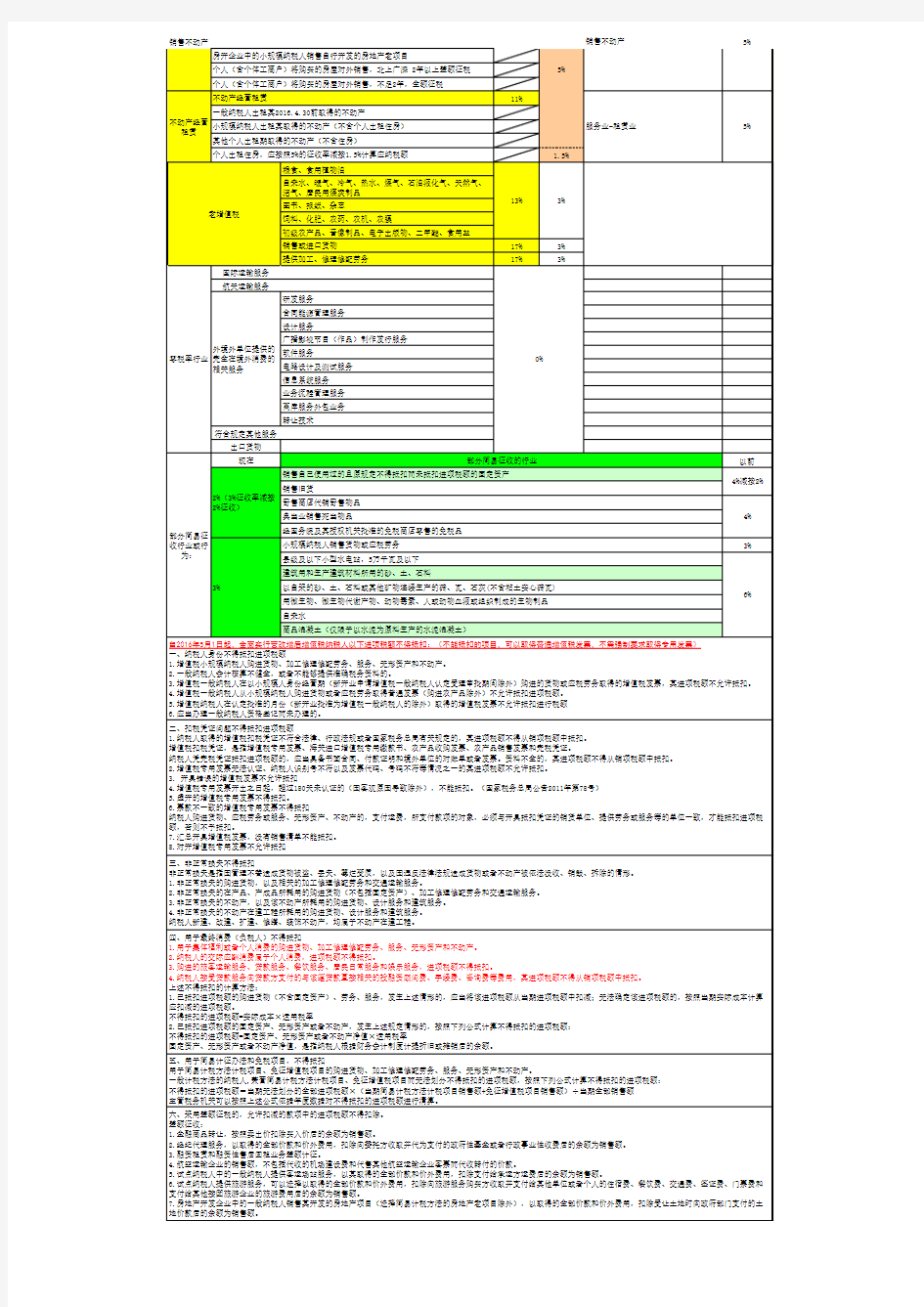 全面营改增后各行业税率一览表