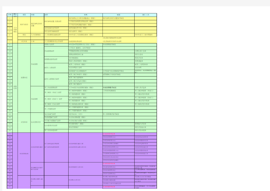 HR6个模块体系规划流程和表单清单.xls