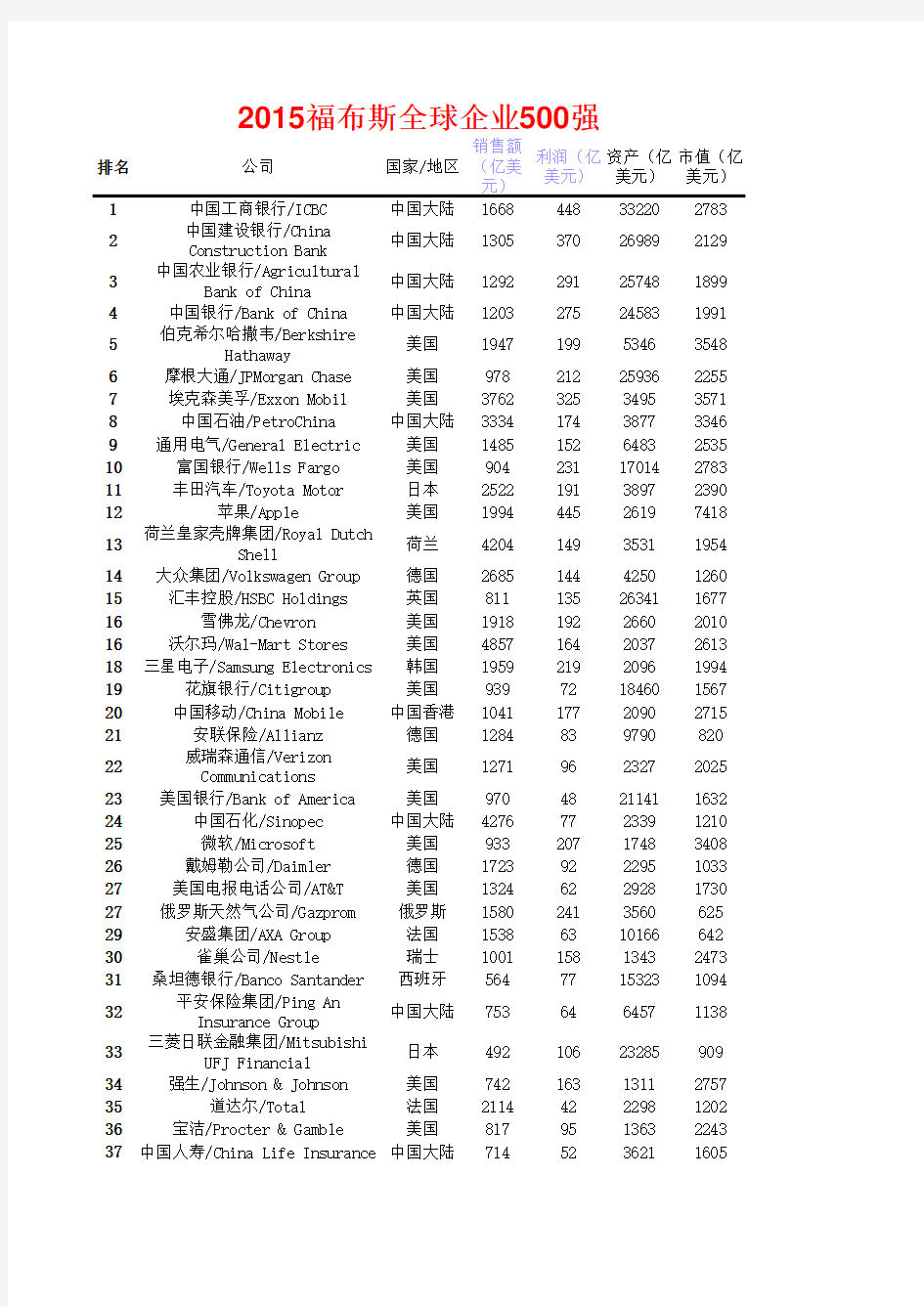 2015年世界500强企业排名