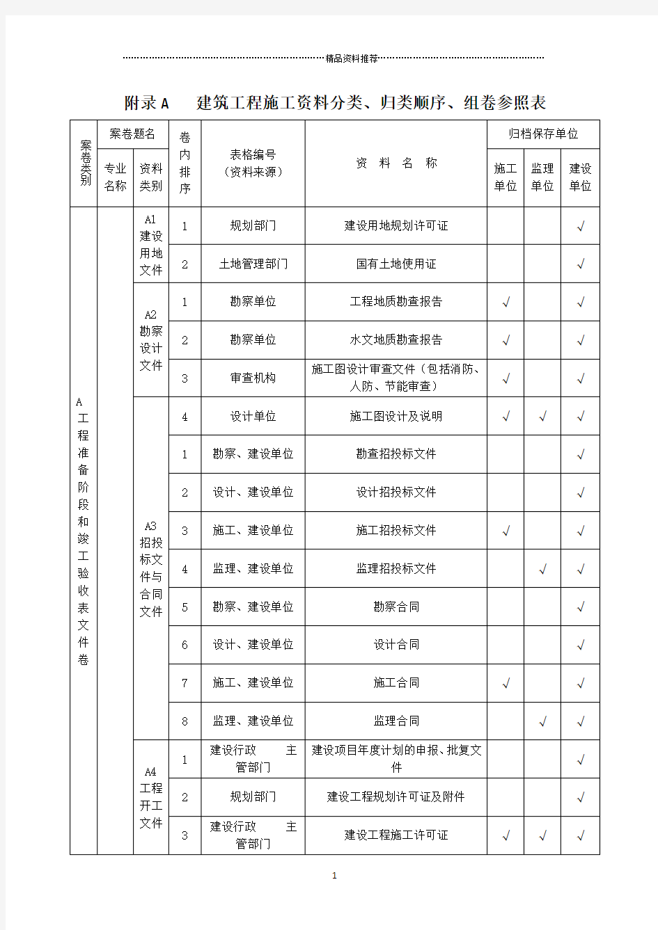 山西省建筑施工资料管理规程(一)资料分类、归档顺序、组卷参照表