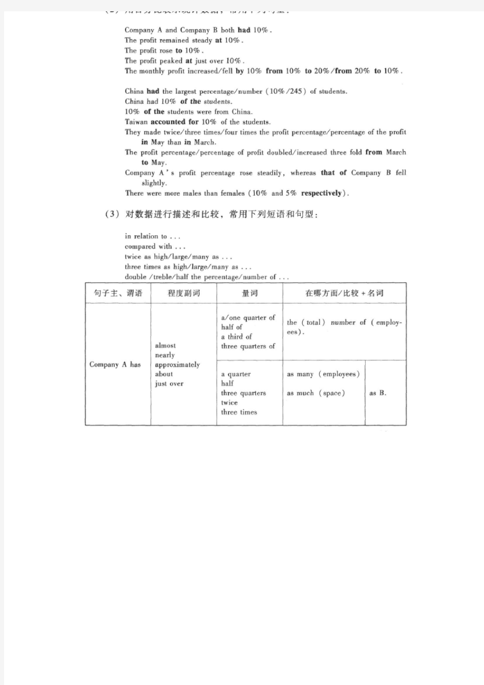 英语图表作文常用句型表