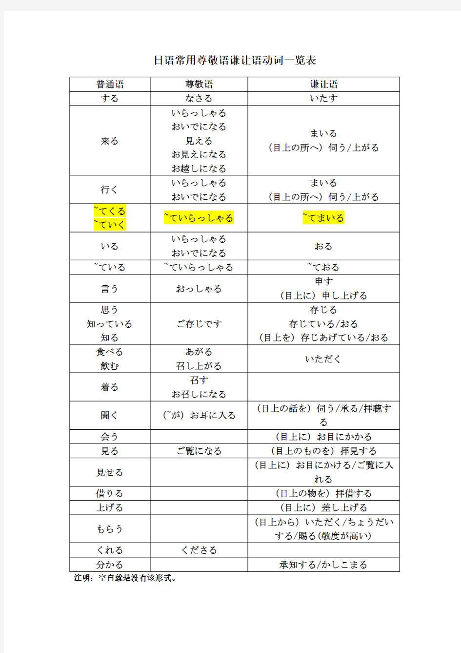 日语常用尊敬语谦让语动词一览表