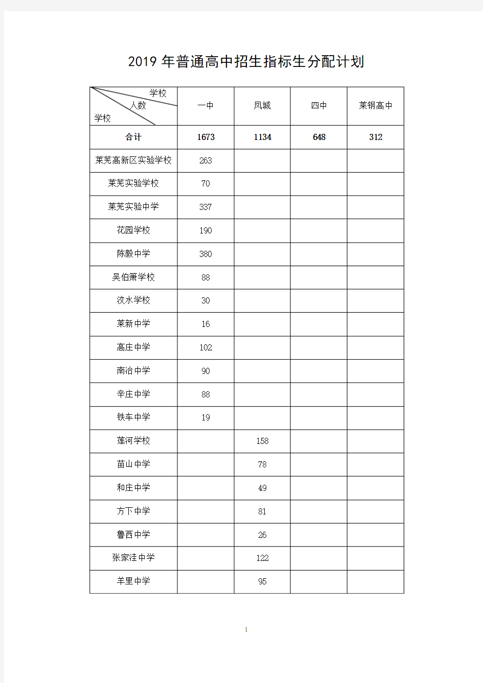 2019年济南市莱芜区、钢城区、高新区普通高中指标生分配计划