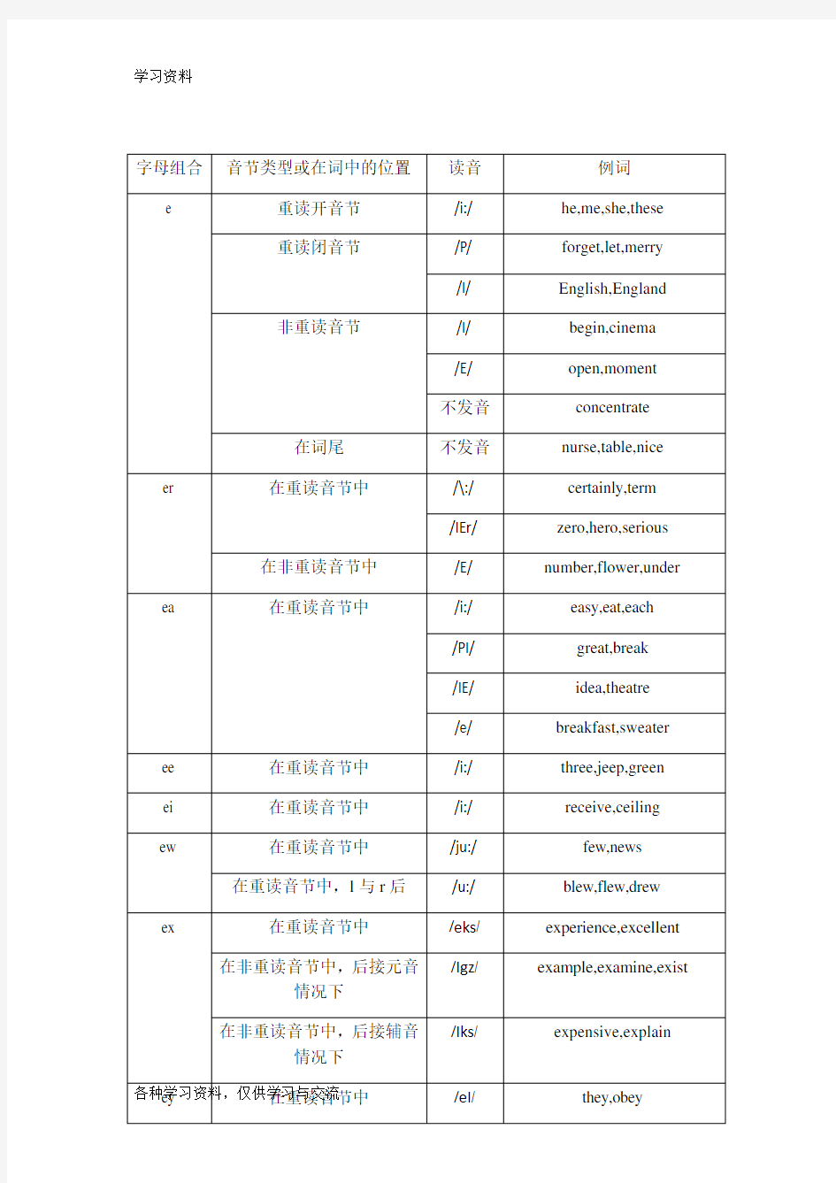 元音字母e和e的字母组合的读音规则(2)电子教案