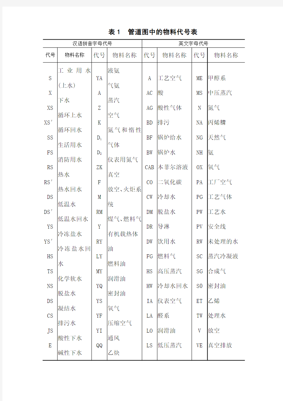 管道图中常用物料代号及图例符号