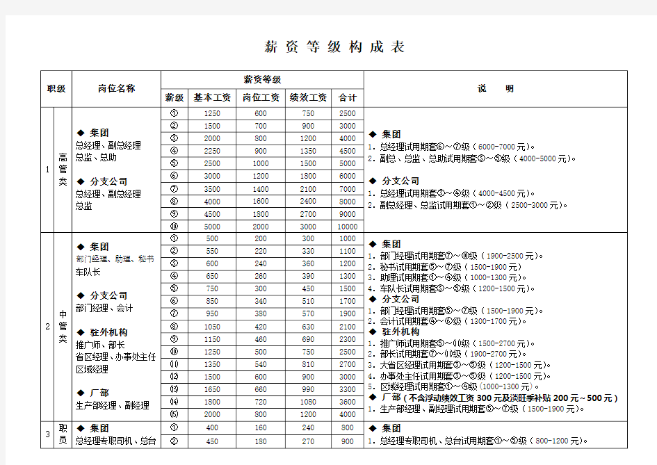 薪资等级构成表