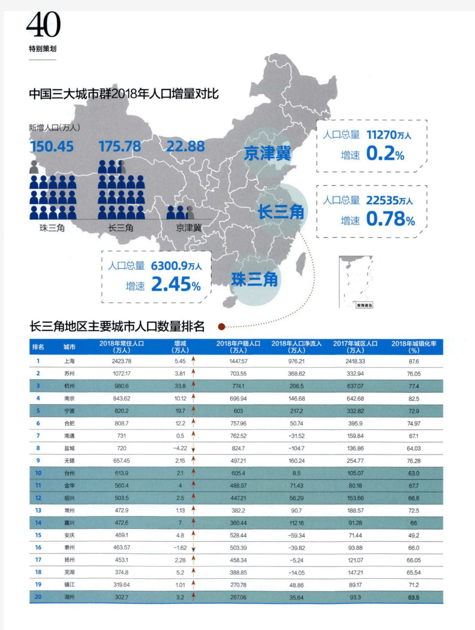 长三角地区主要城市人口数量排名