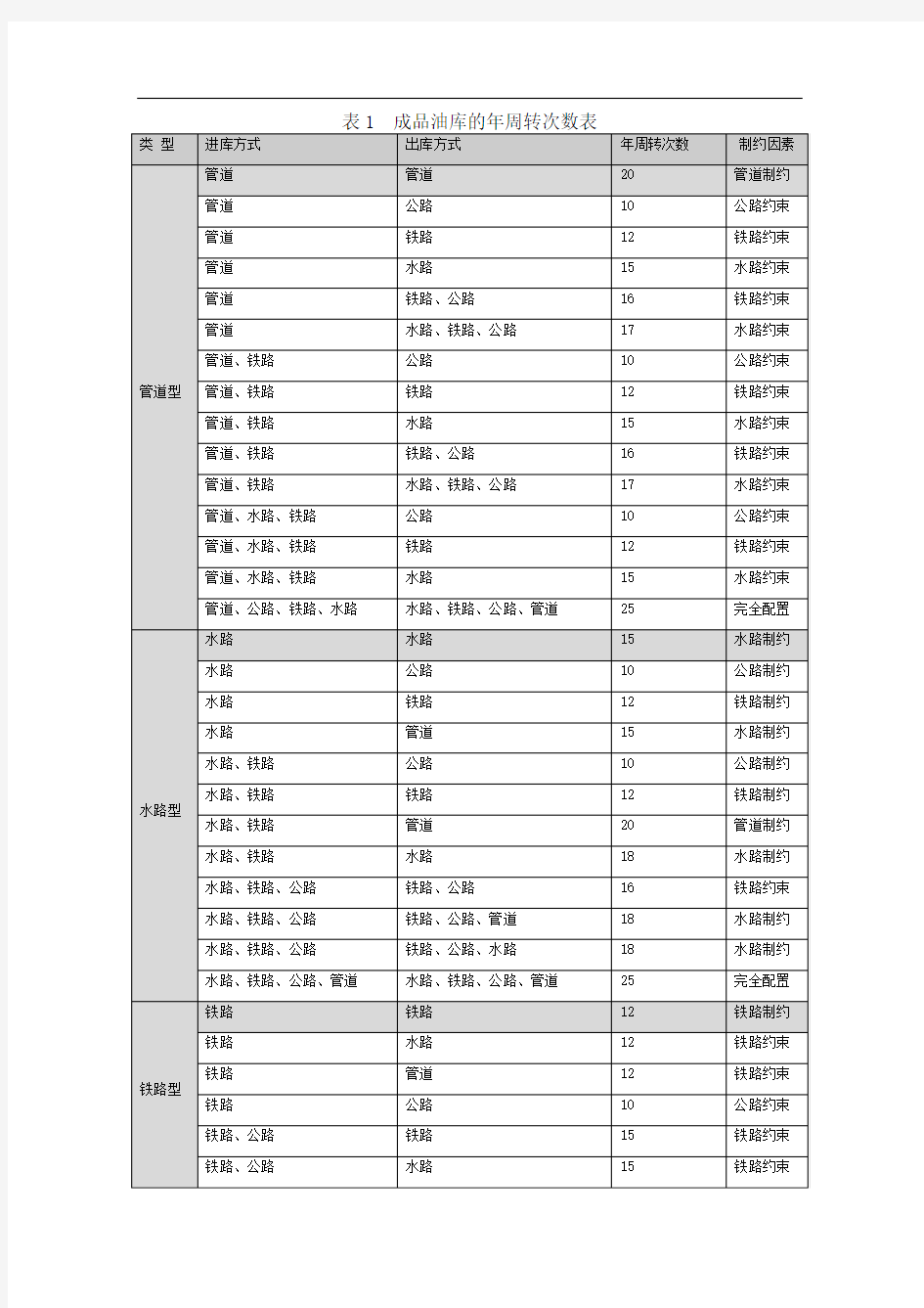 油库标准相关参数介绍