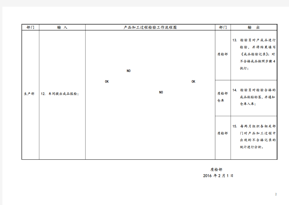 产品加工过程检验工作流程图
