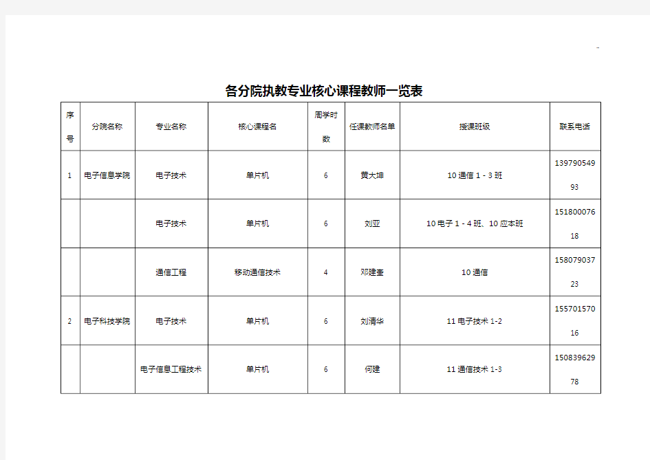 各分院执教专业核心课程教师一览表