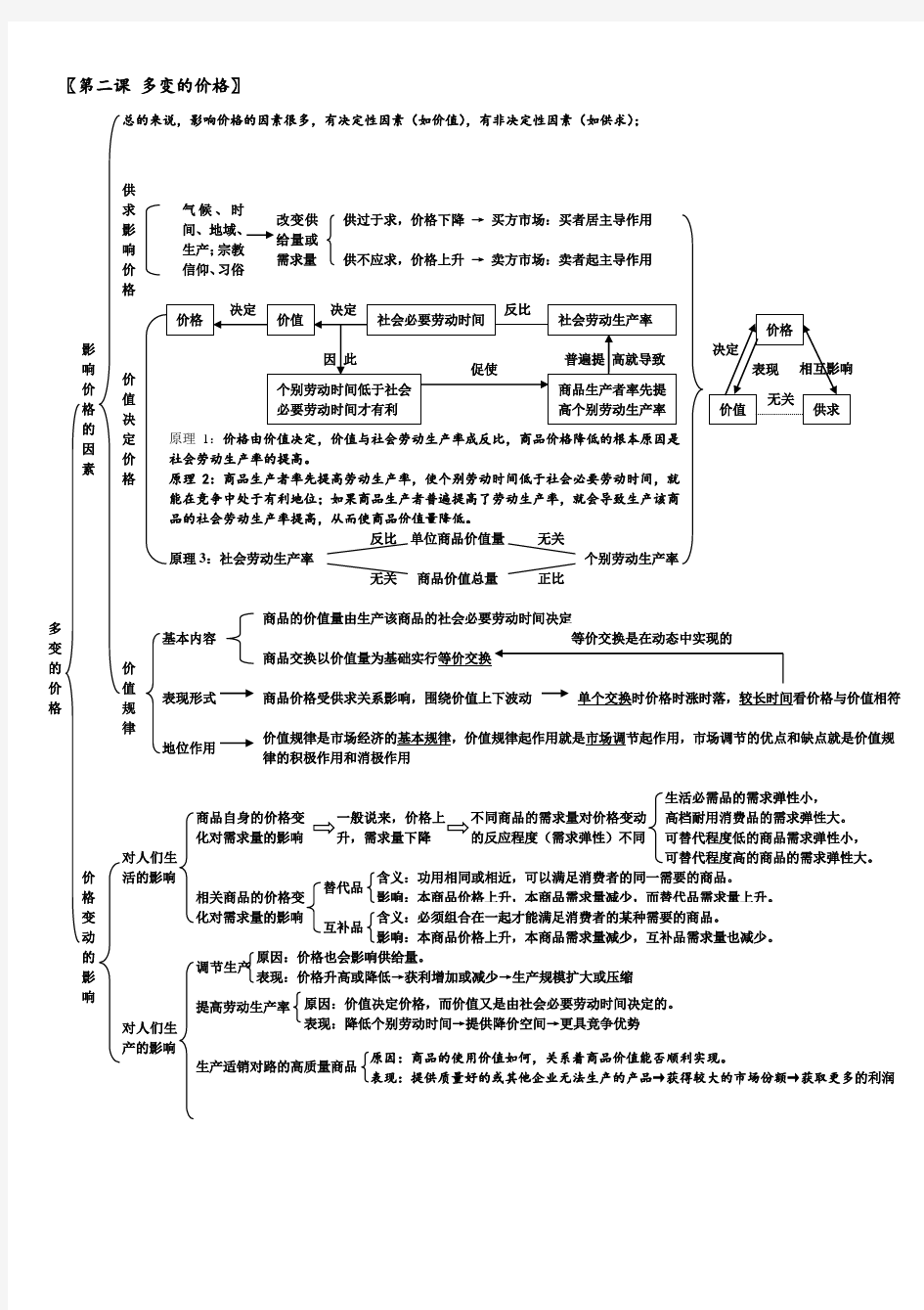 高一政治思维导图(人教)汇总