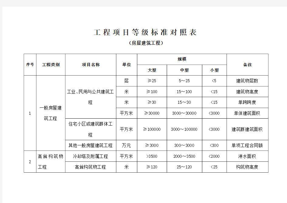 工程项目等级标准对照表