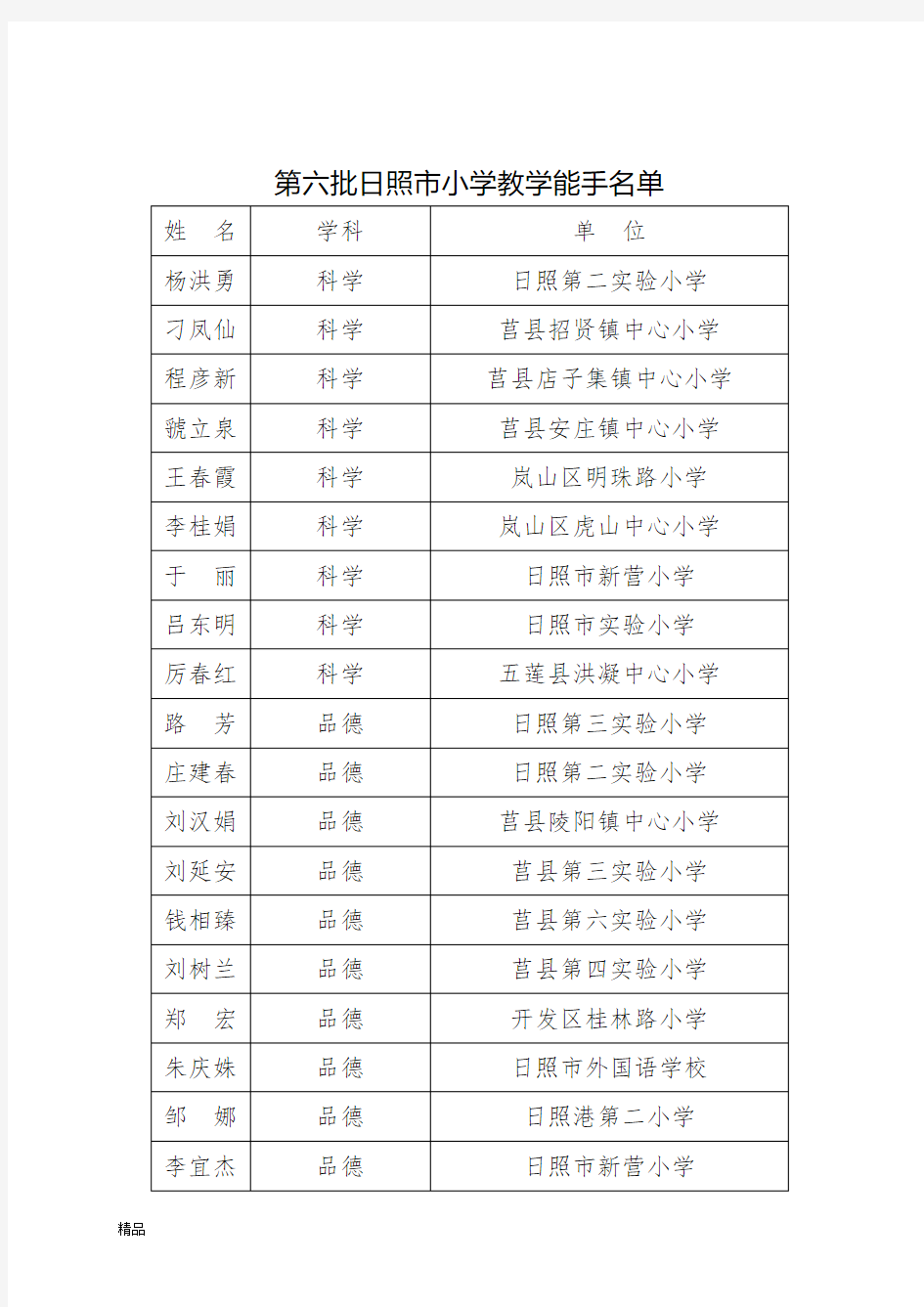 新版第六批日照市小学教学能手名单培训课件.doc