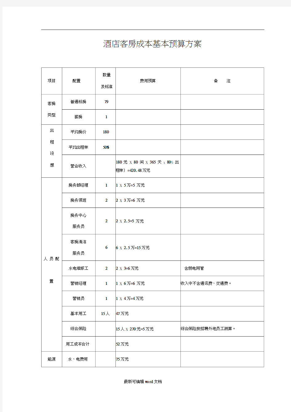 酒店客房成本预算方案