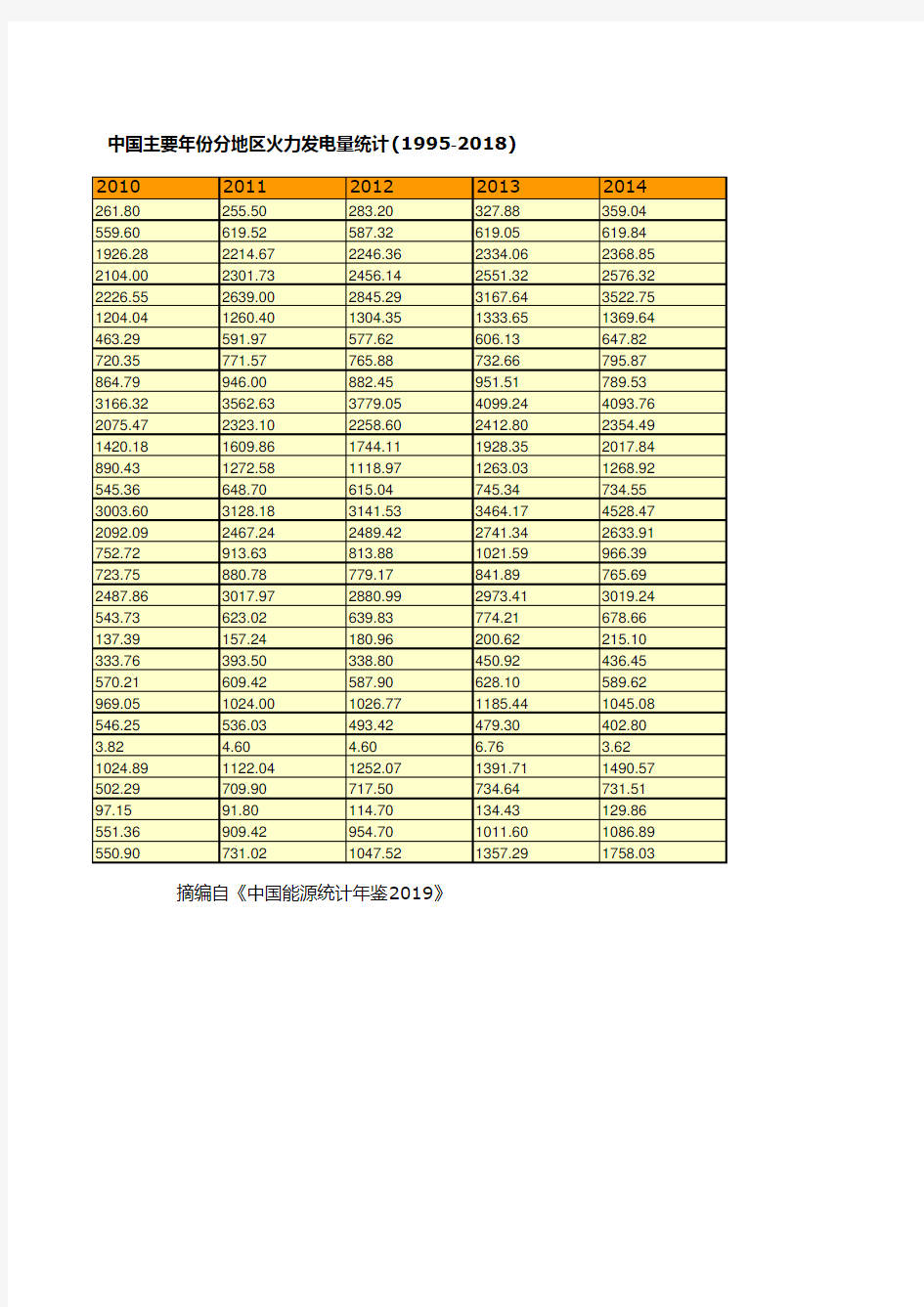 中国能源统计年鉴2019：中国主要年份分地区火力发电量统计(1995-2018)