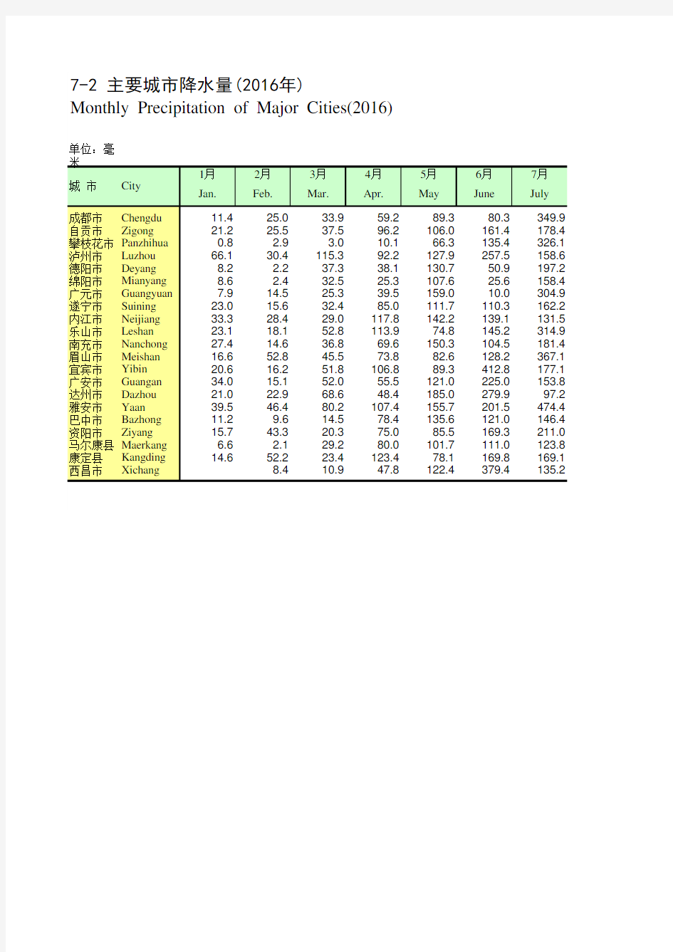 四川统计年鉴2017：主要城市降水量(2016年)