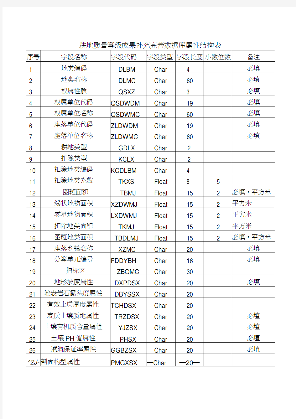 耕地质量等级成果补充完善数据库属性结构表