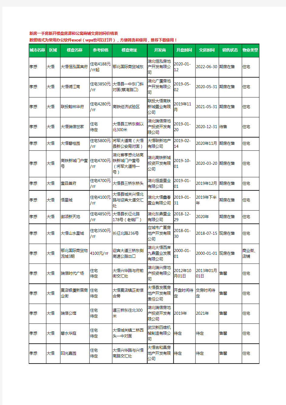 孝感大悟新房一手房新开楼盘房源和公寓商铺交房时间价格表32个(2020年新版)