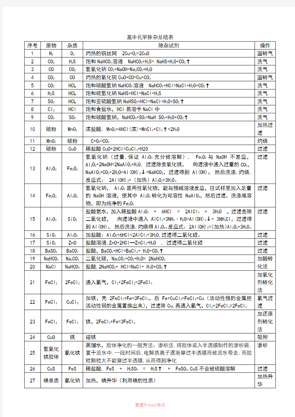 高中化学除杂总结表