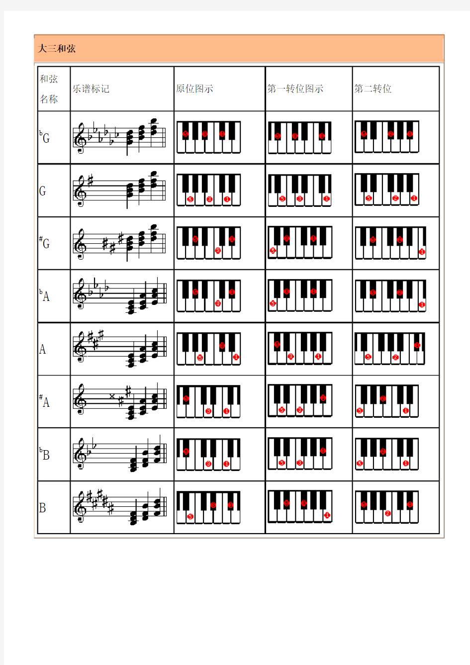 电子琴常用和弦列表(修订版)