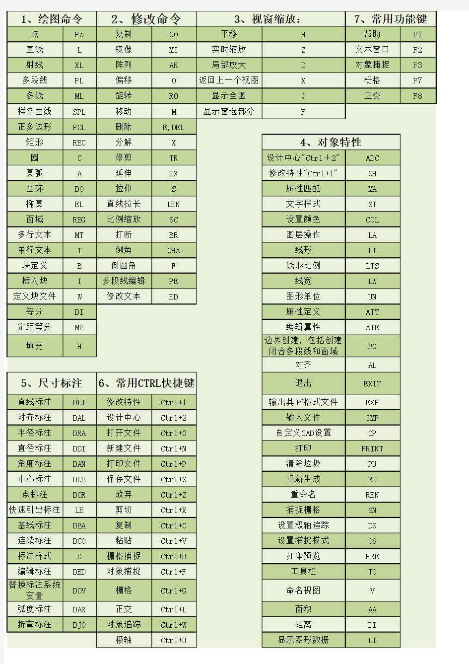 CAD快捷键命令大全(表格)