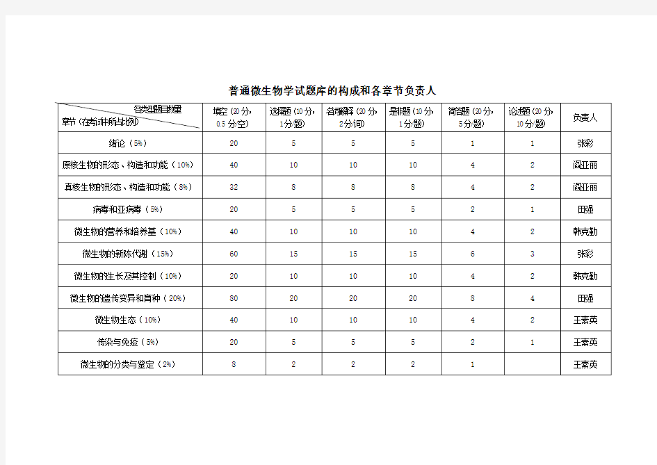 普通微生物学试题库