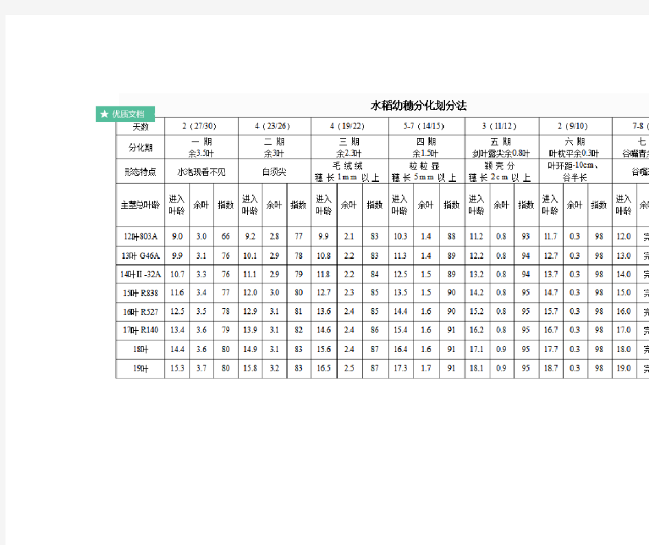 水稻幼穗分化八个时期的划分表