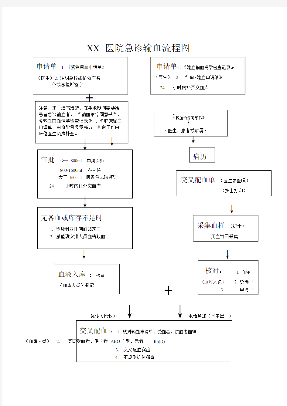 急诊输血流程图.doc