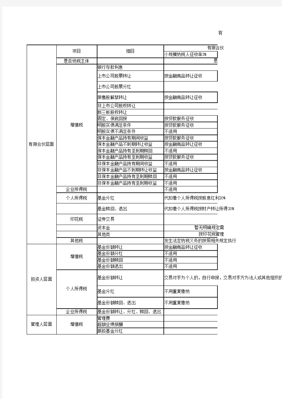 有限合伙型和契约型私募产品各方涉税一览表