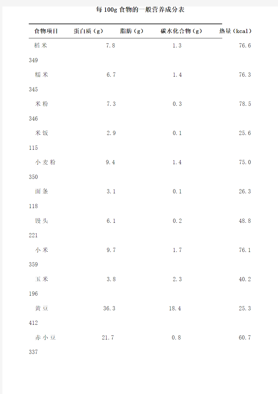 每g食物的一般营养成分表