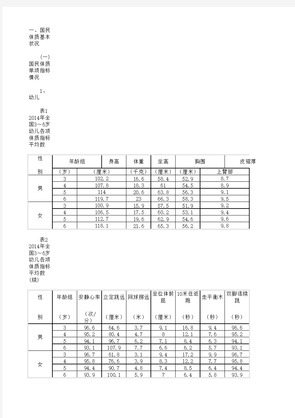 中国年龄身高体重对照表