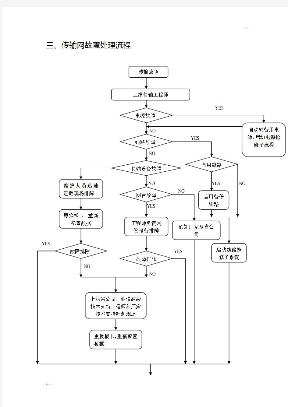 故障处理流程图