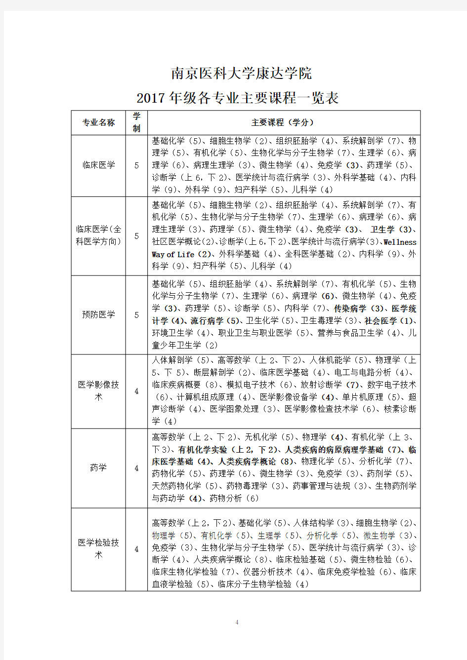 南京医科大学康达学院 2017年级各专业主要课程一览表