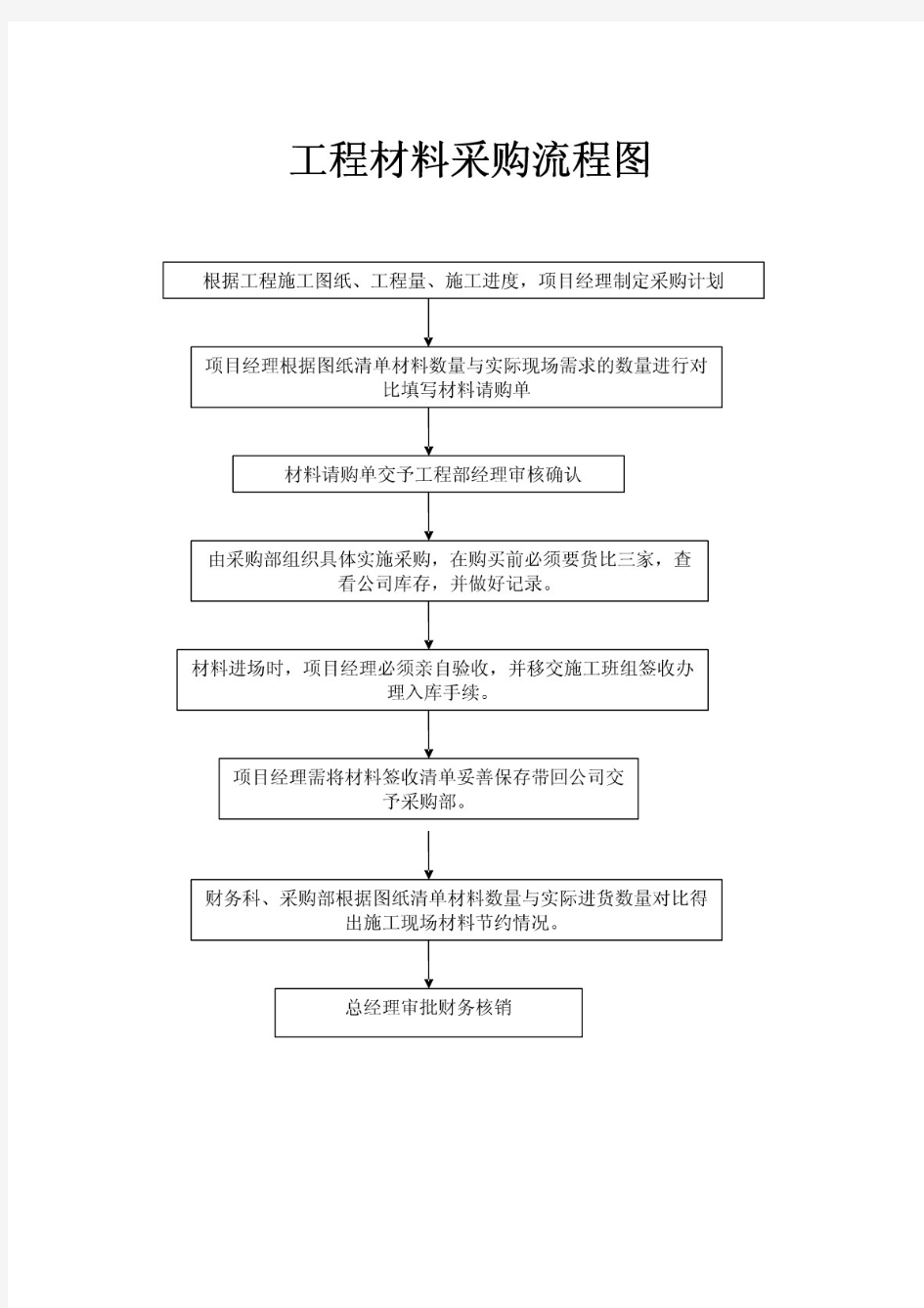 工程材料采购流程图及管理制度