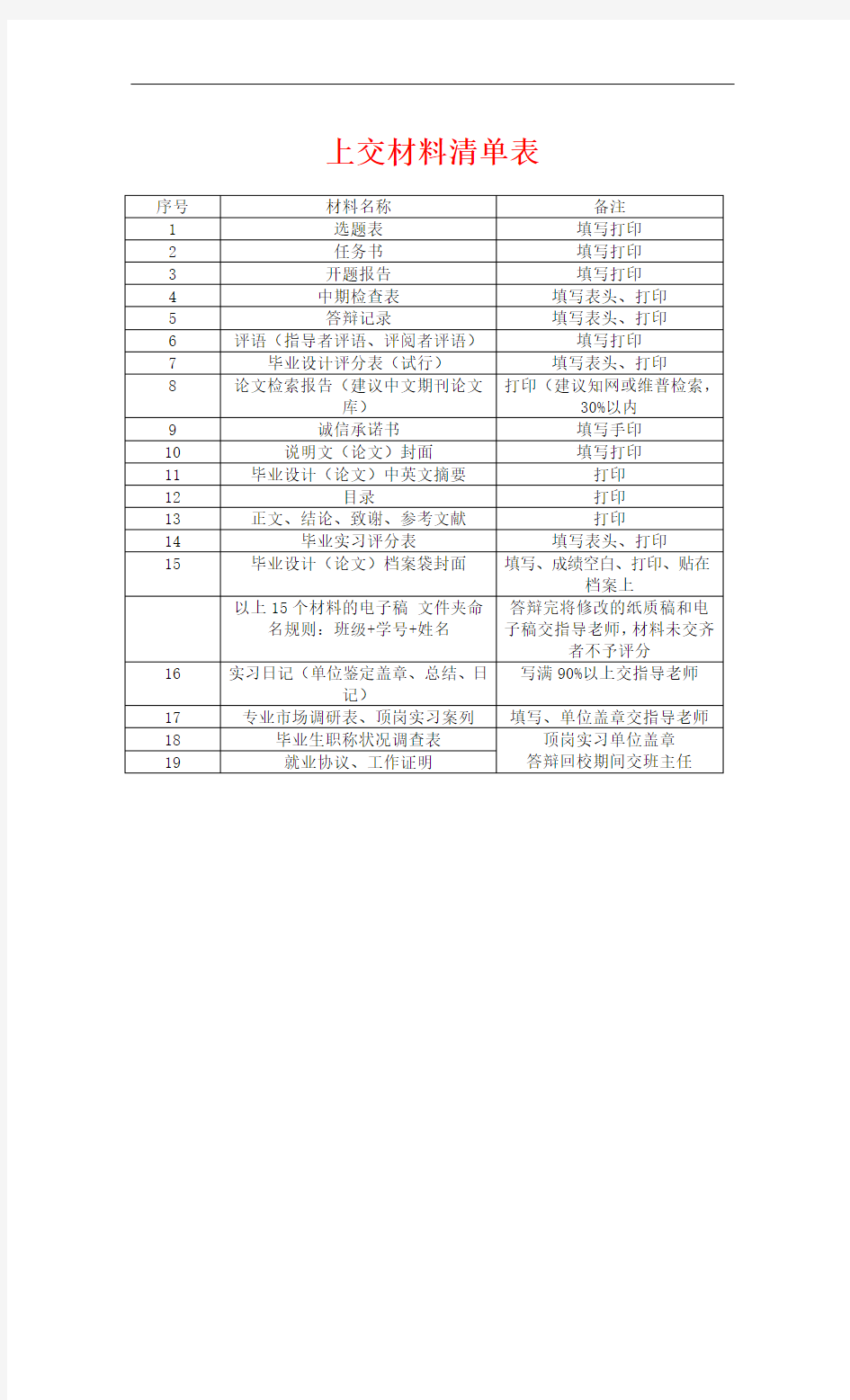 论文上交材料清单表