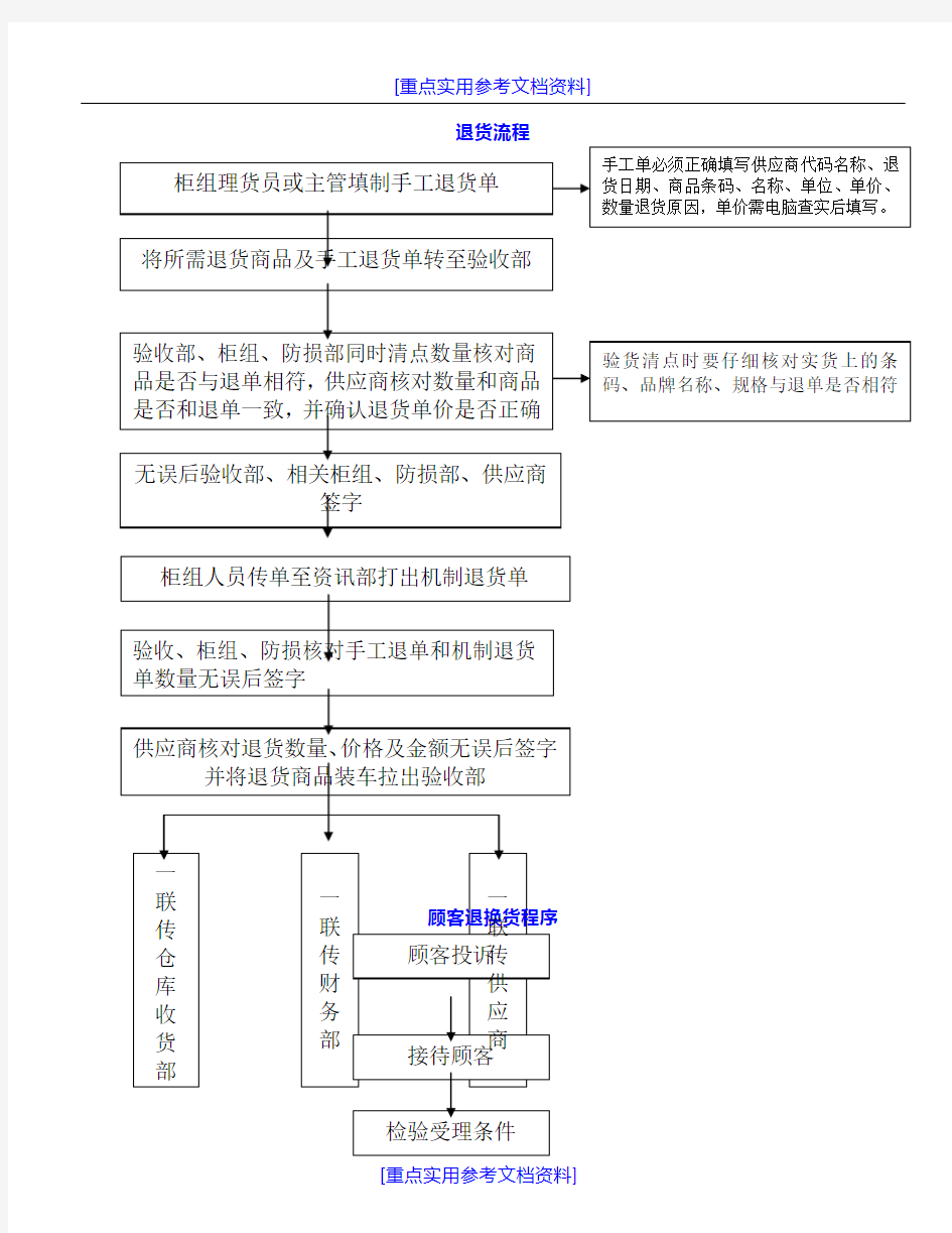 [参考实用]超市各部门工作流程