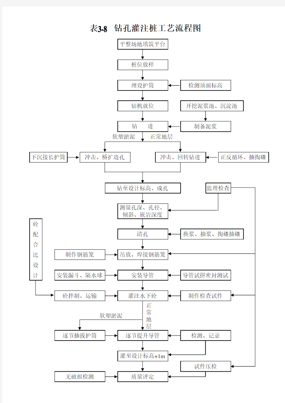 钻孔灌注桩工艺流程图