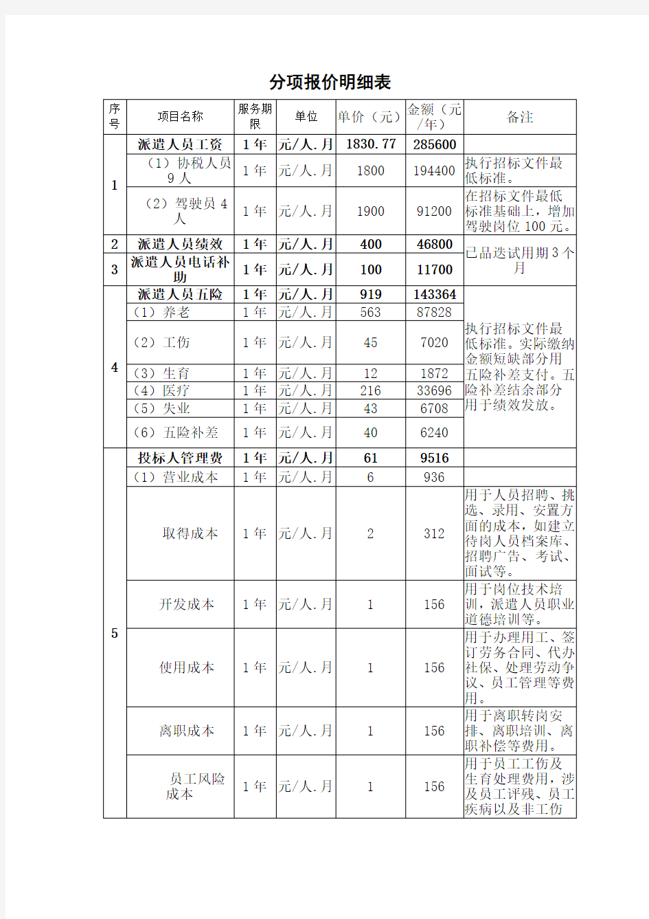 劳务派遣标书分项报价明细表