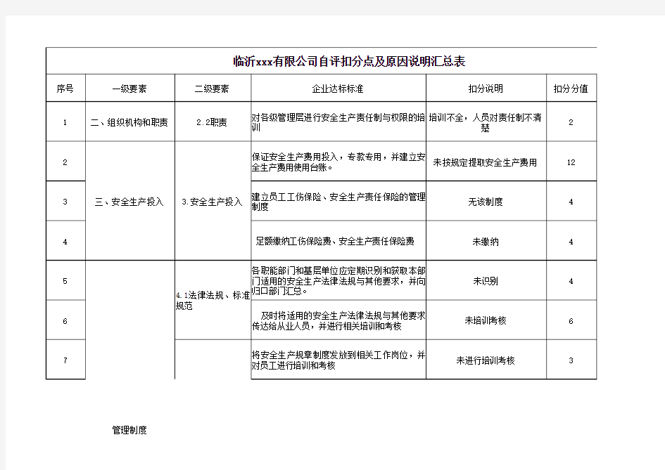 标准化自评扣分汇总表