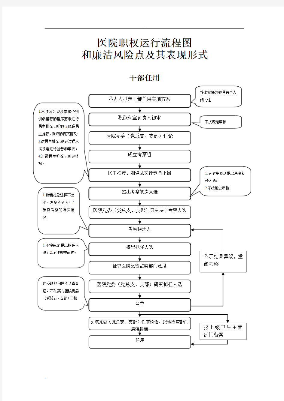 医院权力运行流程图和廉洁风险点及其表现形式