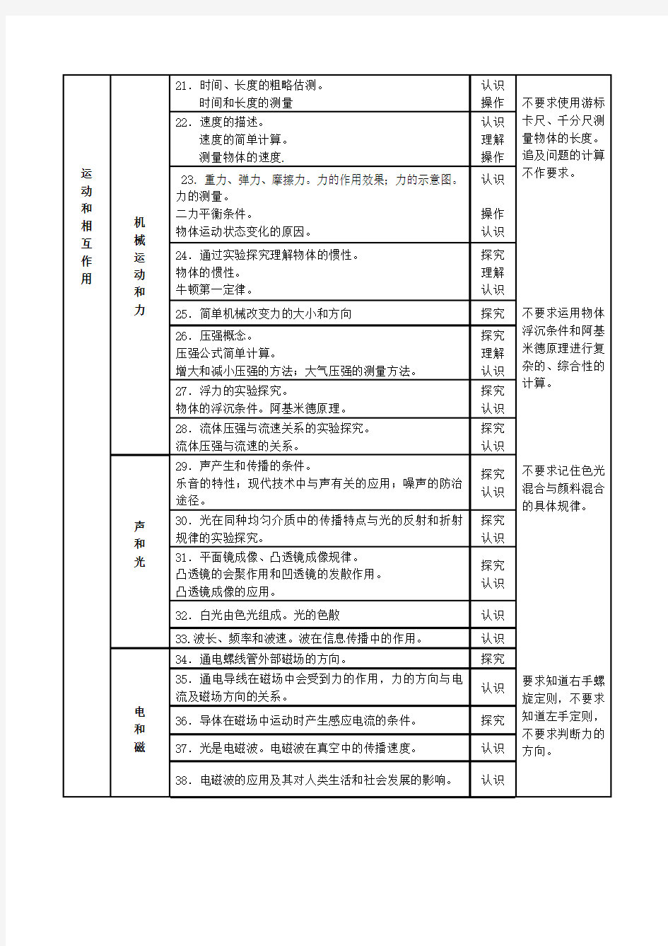 2020年广东省中考物理考试大纲(最新标准)