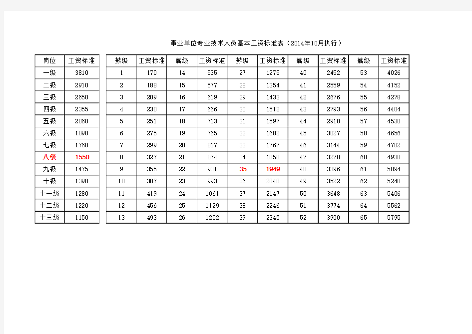 事业单位专业技术人员基本工资标准表(2014年10月执行)