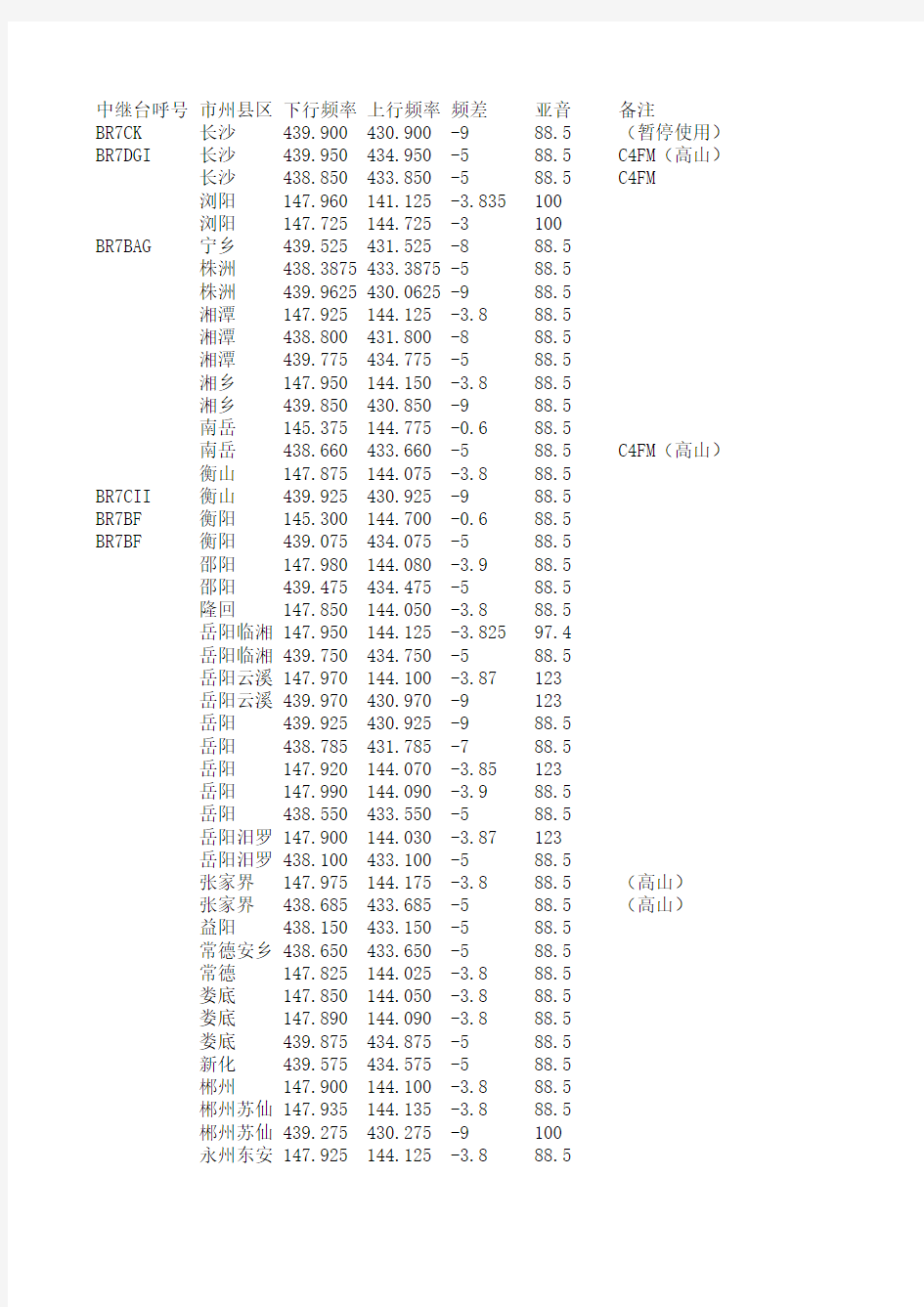 湖南省业余无线电中继表(2016年4月)