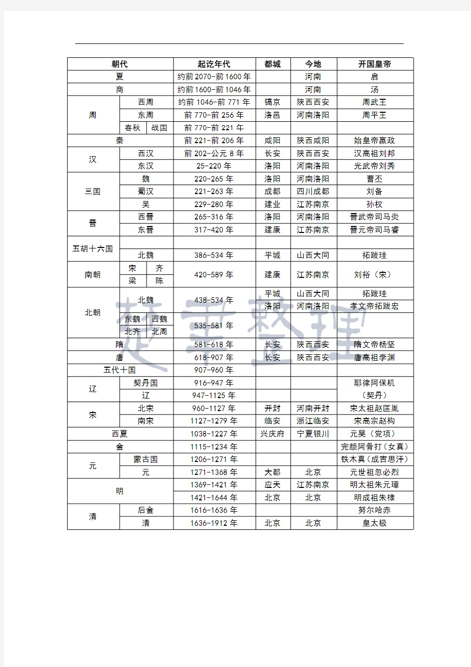 高中历史朝代全时间表