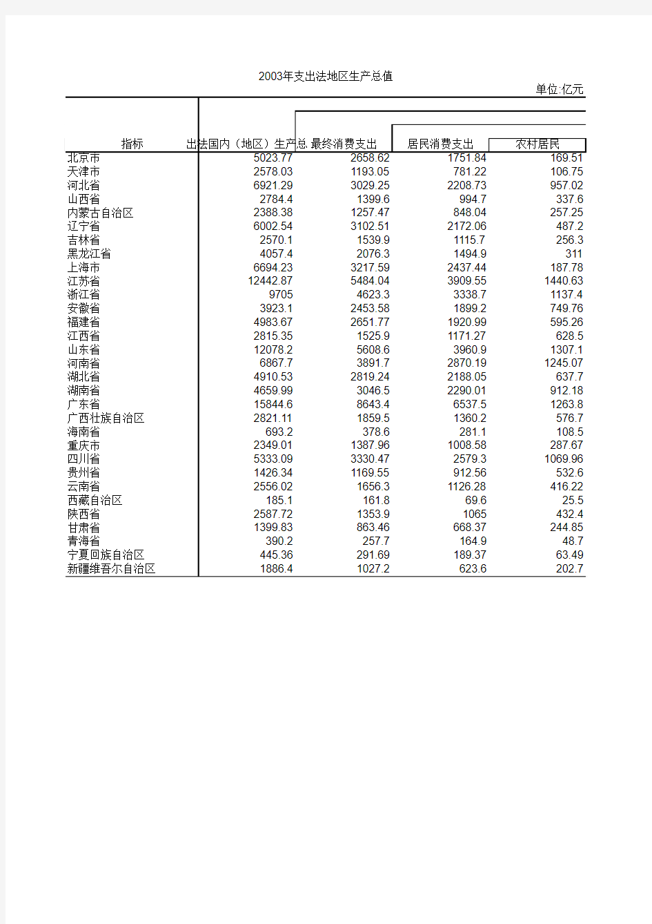 03年支出法地区生产总值