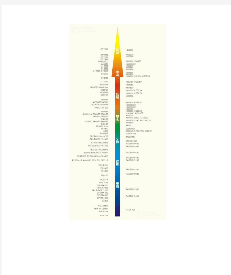 史上最全 显卡性能天梯图