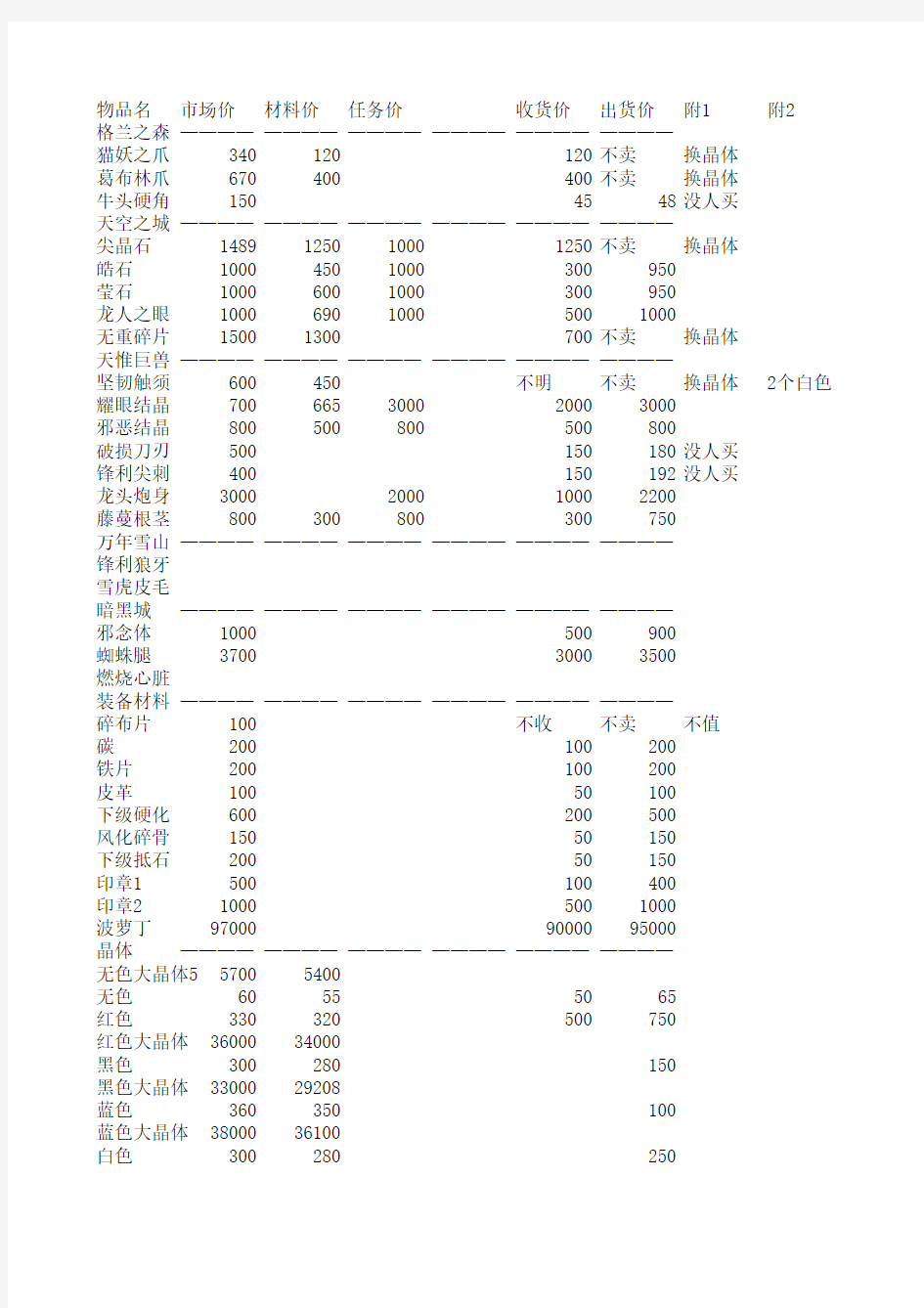 DNF材料价格表