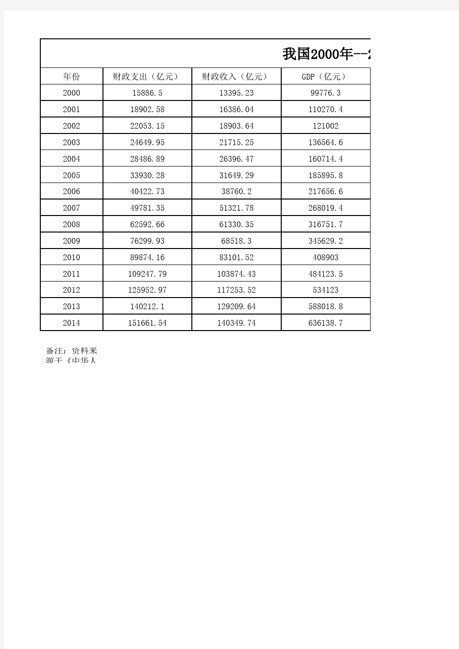 我国2000年--2014年财政支出和GDP数据统计表